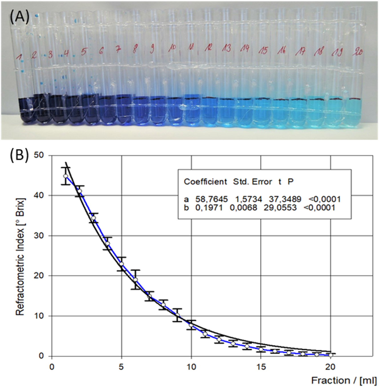 Figure 3: 
The sucrose – water gradient achieved by the low-cost gradient maker, separated milliliter by milliliter. (A) Methylene blue was added to the sucrose solution for visualisation (B) the refractive index for each fraction is shown as a mean of 10 measurements. The black line shows a regression for exponential decay [f = a*exp (−b*x)].
