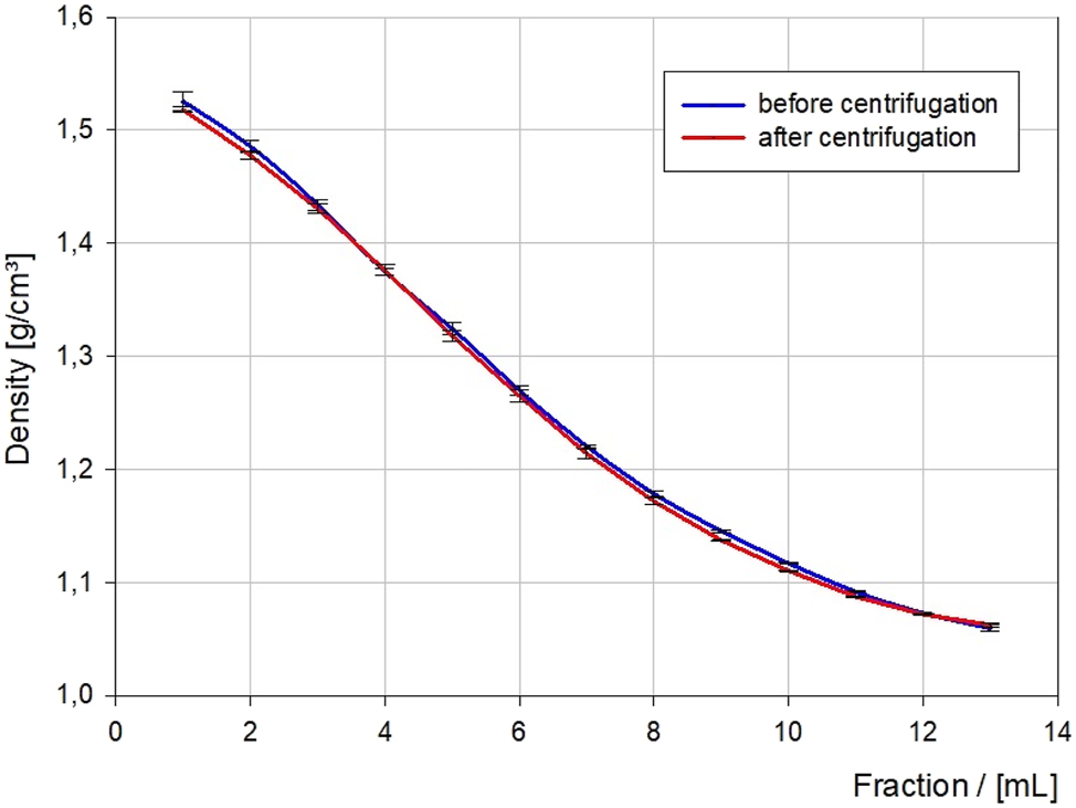 Figure 4: 
Densities of each fraction of the potassium-carbonate-and-water gradient before (blue) and after (red) centrifugation.