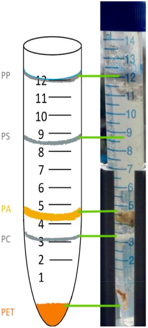 Figure 5: 
A picture of the sucrose gradient with microplastic particles of the plastic types PP, PS, PA, PC and PET after centrifugation showing clear bands for each plastic type as confirmed by ATR-IR spectroscopy.