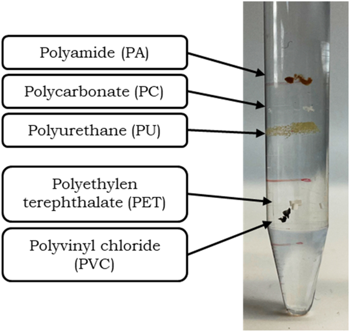 Figure 6: 
Picture of fractioned microplastic particles after centrifugation in a saturated-potassium-carbonate-and-water density gradient showing clear bands for each plastic type, attributed to the density of each fraction.