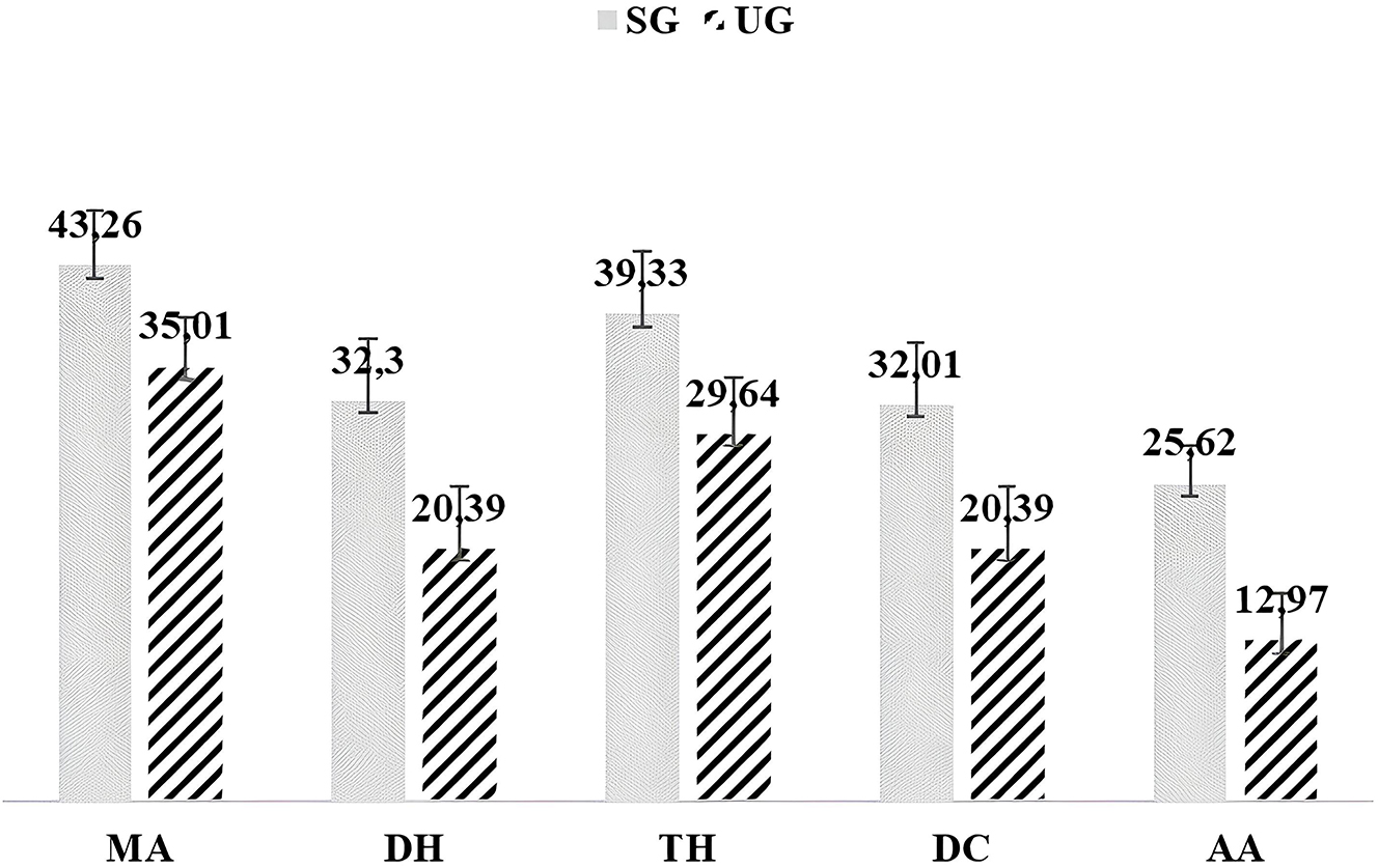 Figure 2: 
N-Gain of skills think critical SG and UG.
