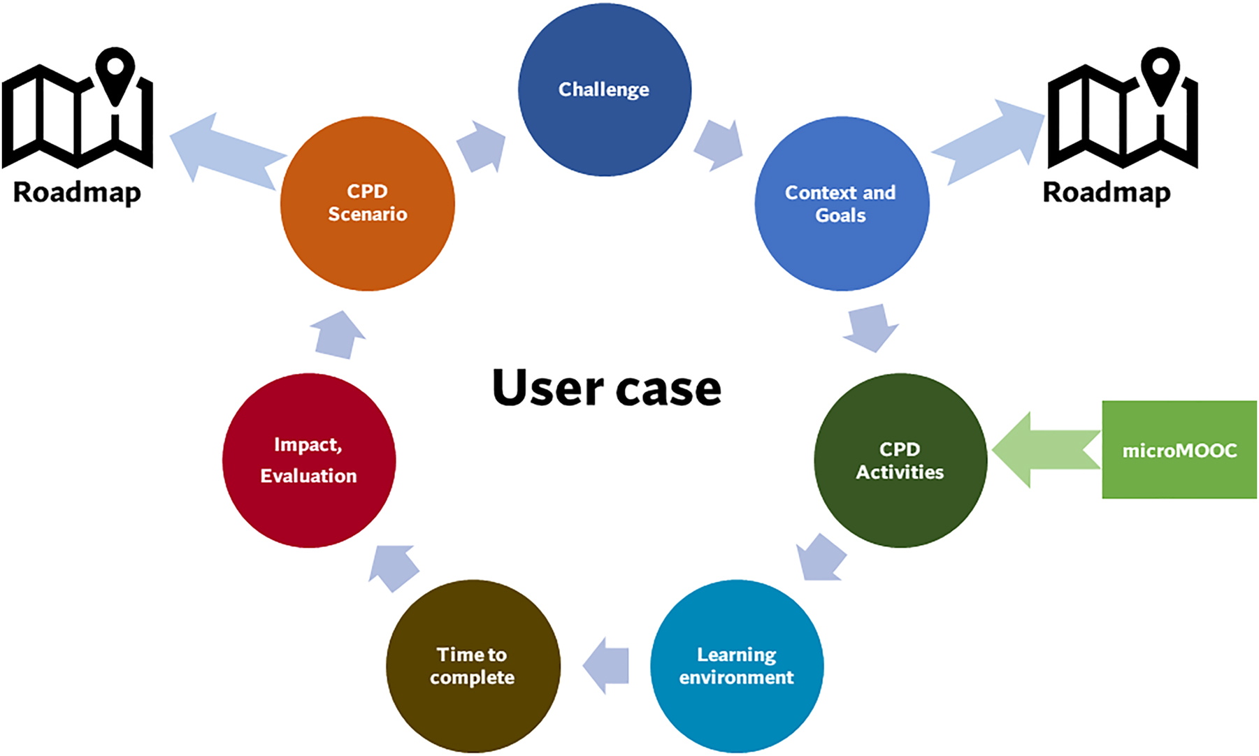 Figure 1: 
Attributes of the CPD user case (Brouwer & Niemelä, 2023).