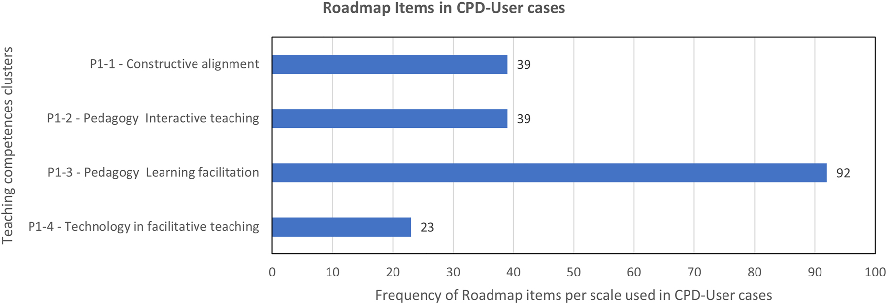 Figure 3: 
Frequency of roadmap items in the CPD-User cases per teaching competences scale.