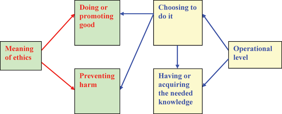 Figure 1:
Illustrative outline of ethics and ethical behaviour.