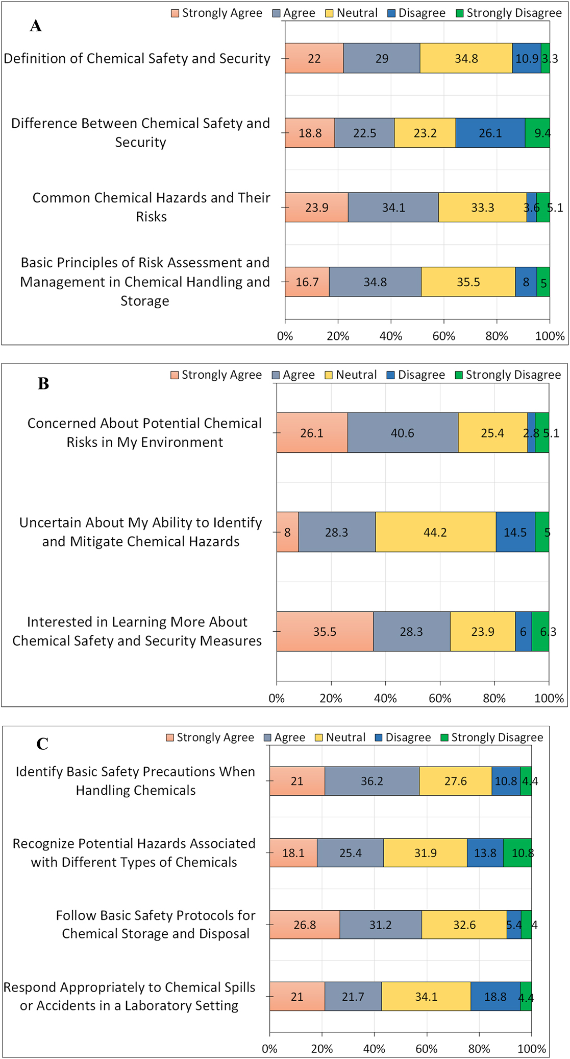 Figure 1: 
Pre-survey responces. (A) Students Knowledge. (B) Students Attitude. (C) Students behavioral intention.
