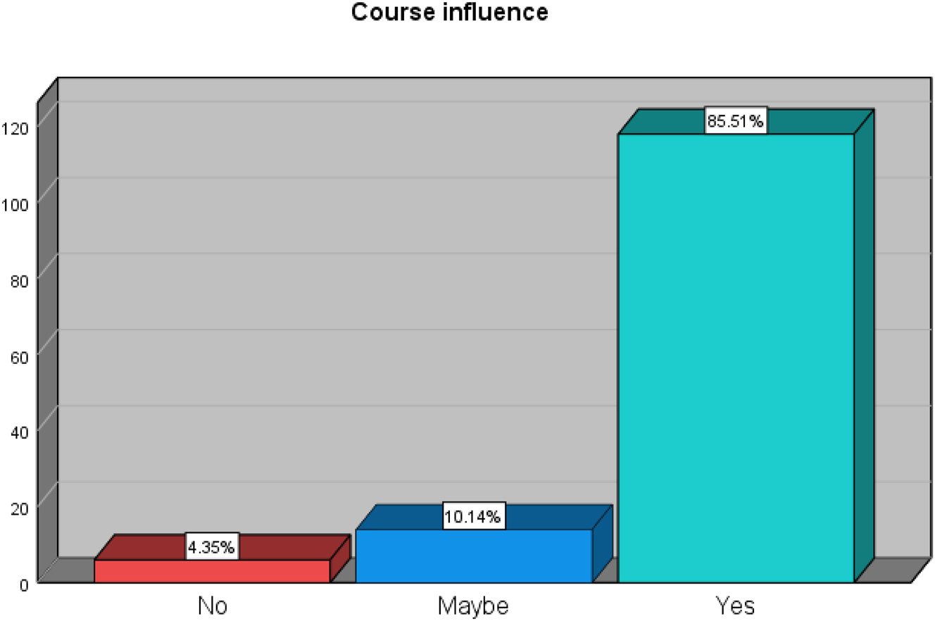 Figure 5: 
The workshop enhances understanding by students.
