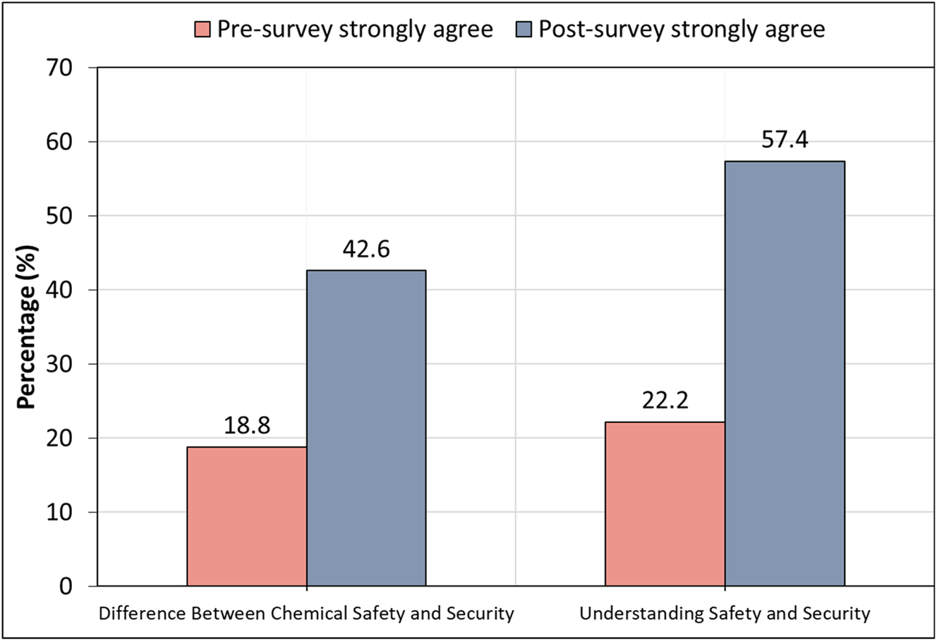 Figure 6: 
Improvement in students’ knowledge of chemical safety and security.
