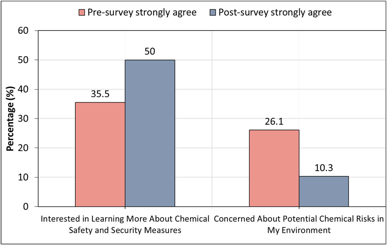 Figure 7: 
Shift in student attitudes towards chemical safety and security.
