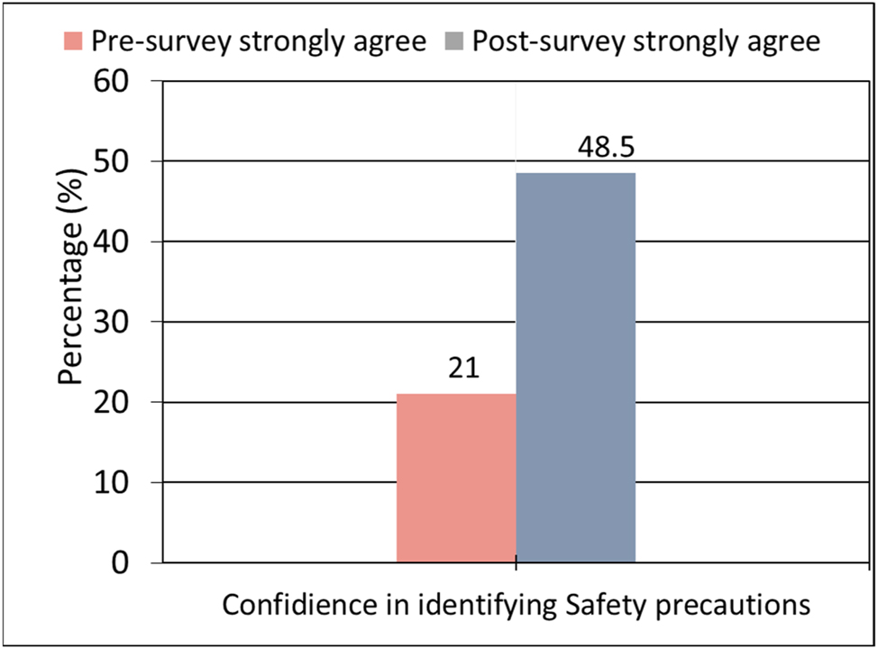 Figure 8: 
Behavioral intentions and course usefulness.
