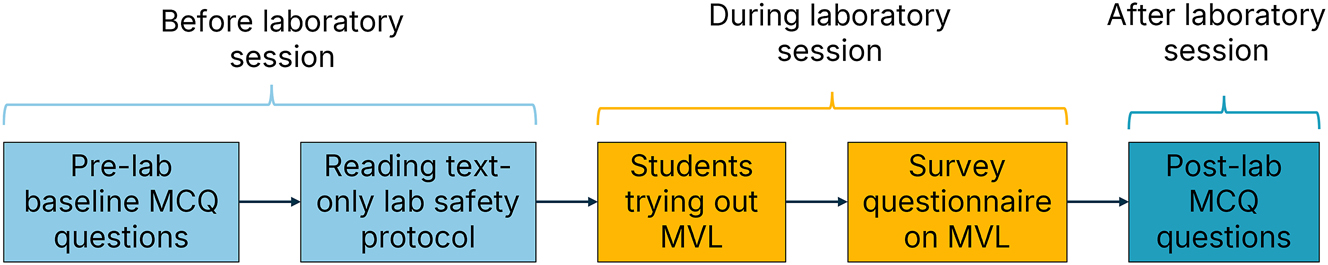 Figure 7:
Summary of the procedure of the study for the research participants.