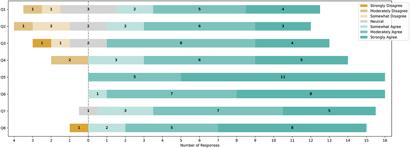 Figure 8:
Students’ reception towards MVL. The number on each segment of the bars indicates the number of students who have given a particular response to a given statement.