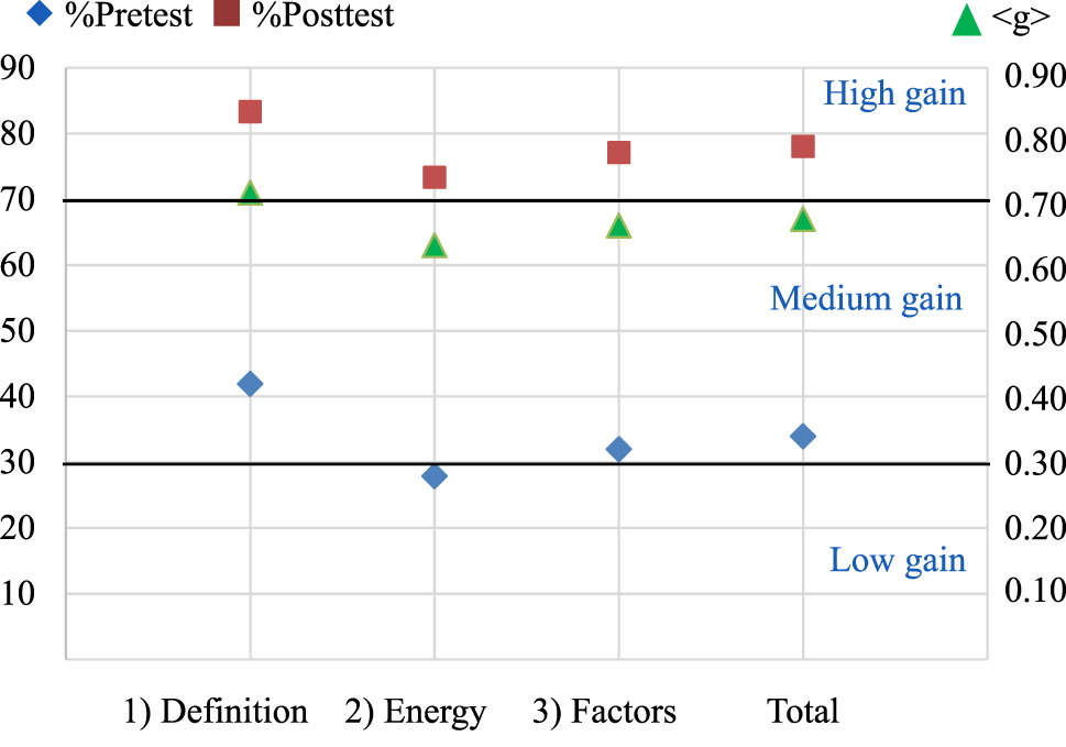 Figure 5: 
Percentages of pre- and post-conceptual test scores (left scale) and normalized gain or <g> (right scale) of chemical reaction rate.
