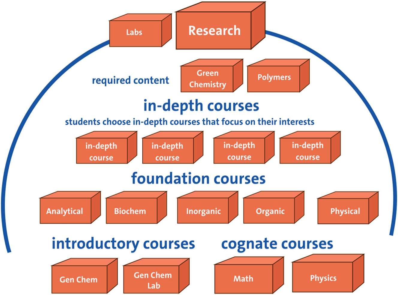 Figure 2:
A depiction of the required curricular components as described in the ACS Guidelines. The requirements allow flexibility in the in-depth courses so that students can choose a path consistent with their interests. The in-depth courses should delve deeper into the content covered in the foundation courses. Green chemistry and polymer chemistry must be covered as part of the curriculum. Research and lab courses are essential components to a robust education in the chemistry curriculum.