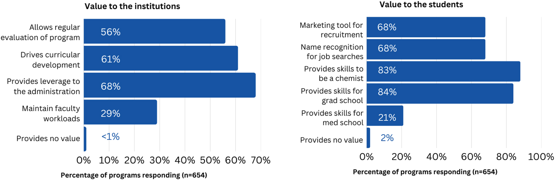 Figure 4:
Results from a survey deployed in 2022 to 654 ACS approved institutions in the U.S. querying the value of ACS approval to the institutions (L) and to the students (R). Programs could choose more than one response, the data reflect the percentage of all programs that chose that response.