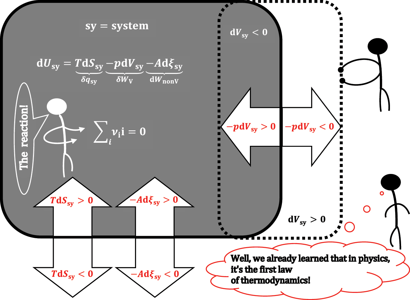 Figure 1: 
A closed system sy in which a chemical reaction takes place: the differential change in the internal energy of the system.
