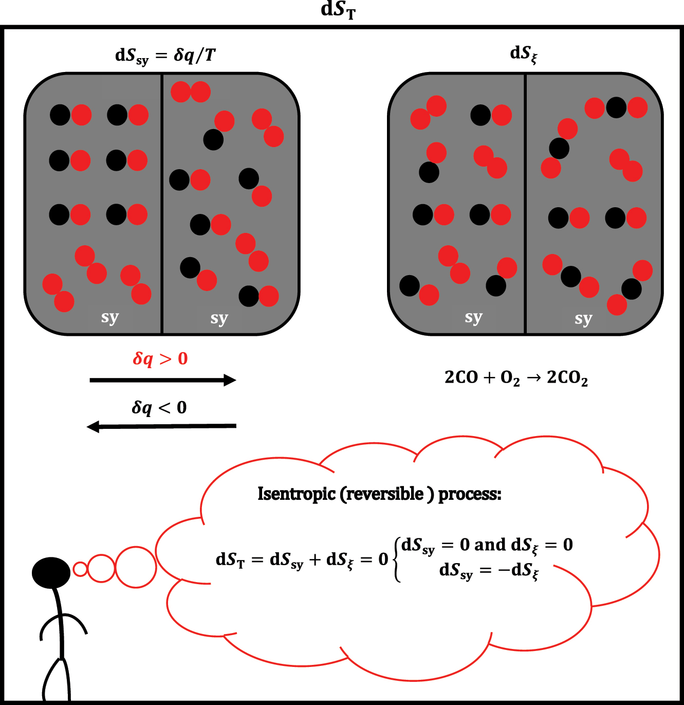 Figure 2: 
The change in entropy of a system of constant volume is a consequence of the heat exchange between the system (sy) and the environment or the occurrence of a chemical reaction in the system or both processes simultaneously.
