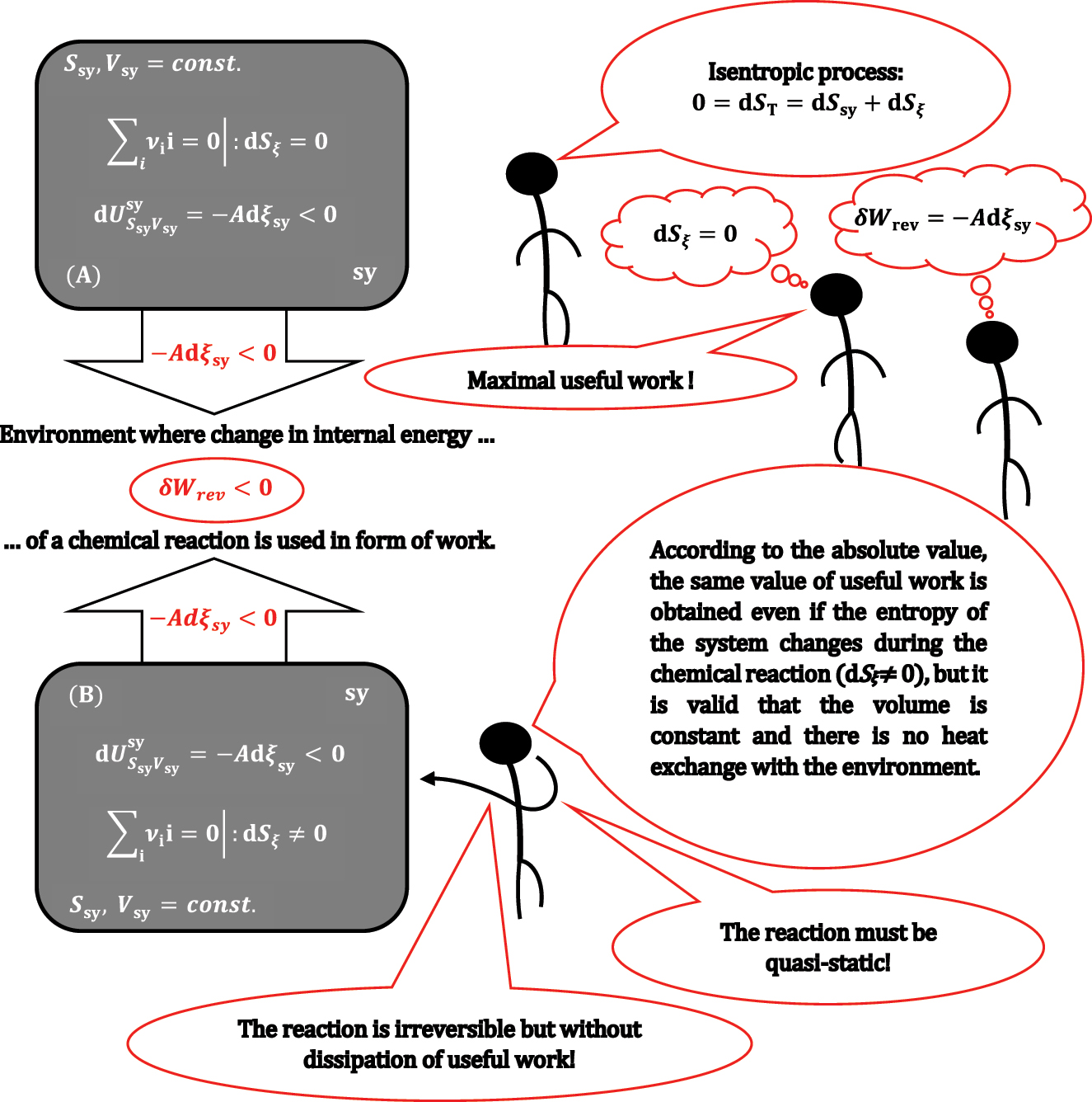 Figure 3: 
A closed rigid and adiabatic system sy in which a chemical reaction takes place under isentropic conditions (A) and under non-isentropic conditions (B).
