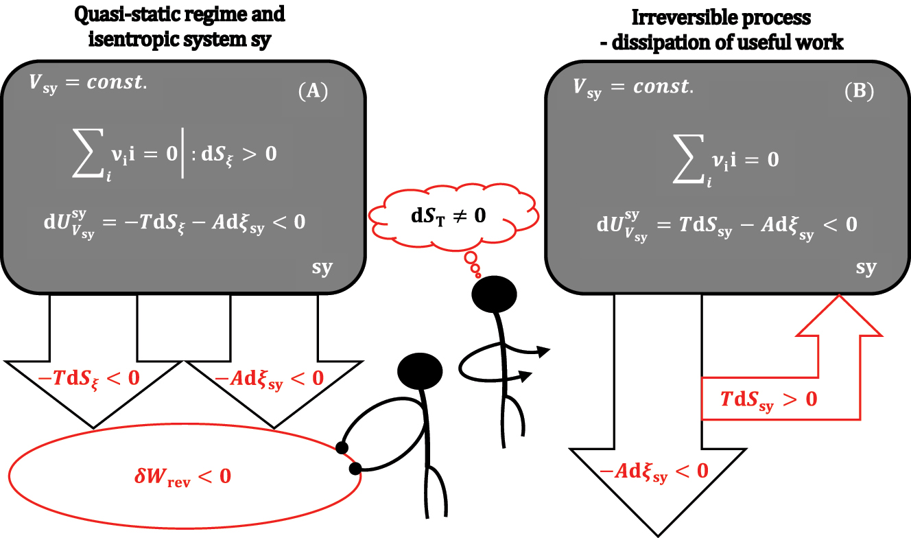 Figure 4: 
An isochoric system that is isentropic (A) or not isentropic (B).
