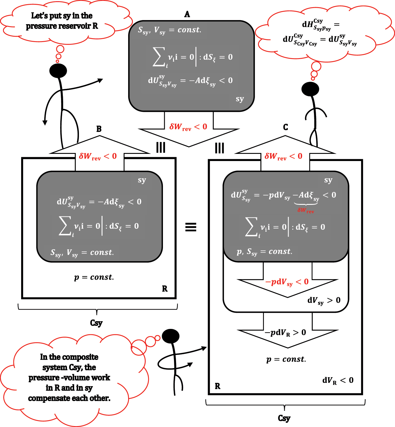 Figure 5: 
An isochoric adiabatic system (A) is placed in reservoir R that provides a constant pressure in sy; formally, first the chemical reaction takes place in the adiabatic and isochoric sy (B) and only then the adiabatic volume changes in sy (system expansion, C) and R (reservoir compression, C).
