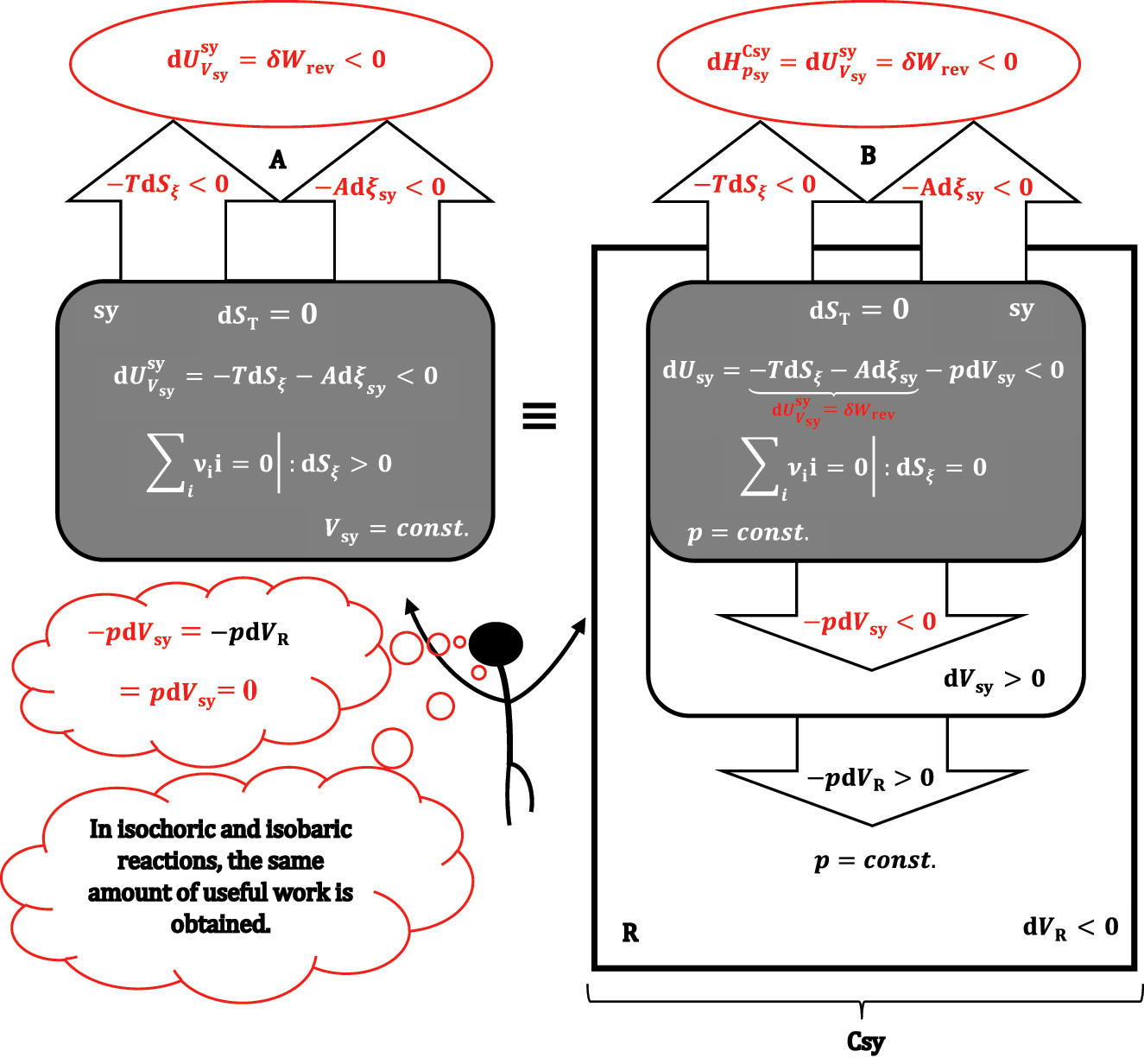 Figure 6: 
The reaction in the isochoric (A) and isobaric (B) system sy, the isobaric system and the reservoir R form the composite system Csy.
