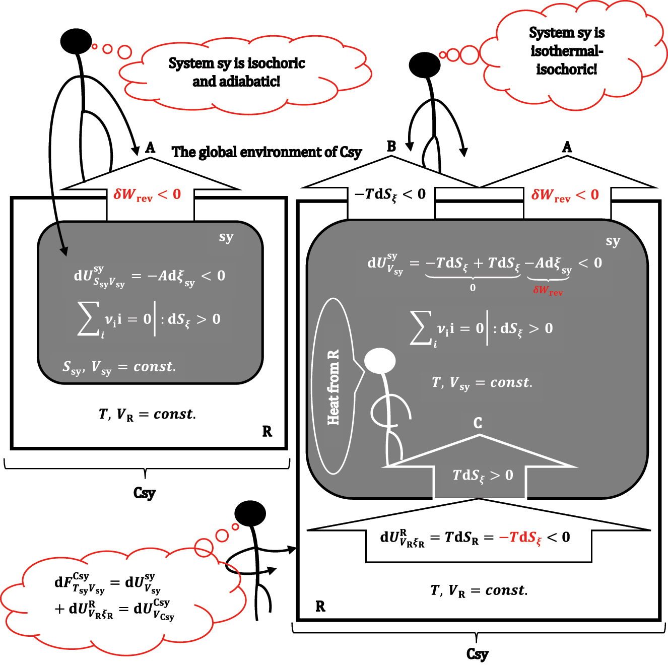 Figure 7: 
A formal illustration of the differential change in Helmholtz free energy: first, under adiabatic and isochoric conditions, the chemical reaction (A) progresses infinitely, and the entropy of the system increases infinitely, which is then compensated by the departure of differential heat (in the form of useful work) from sy to the global environment at isothermal and isochoric conditions (B), the lost heat from sy is compensated from the thermoreservoir (C).
