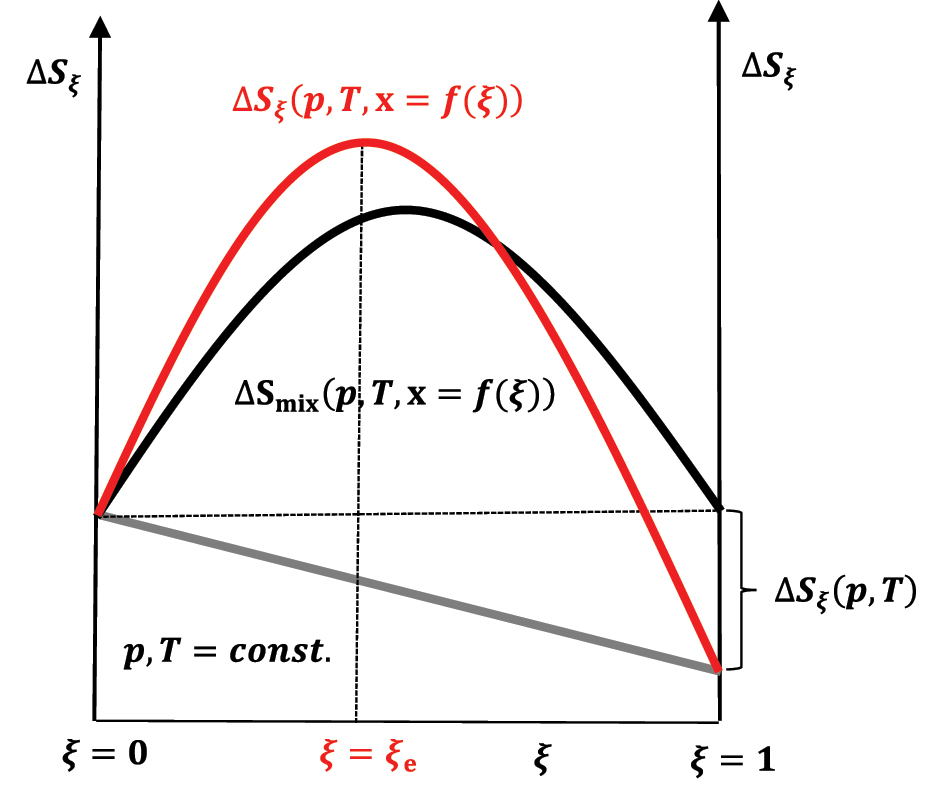 Figure 11: 
The change in entropy of the system during the reaction progress in case ΔS

ξ
(p,T) < 0; reactants at time t = 0 are in stoichiometric amount.
