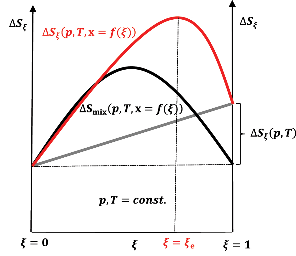 Figure 12: 
The change in entropy of the system during the reaction progress in case ΔS

ξ
(p,T) > 0; reactants at time t = 0 are in stoichiometric amount.
