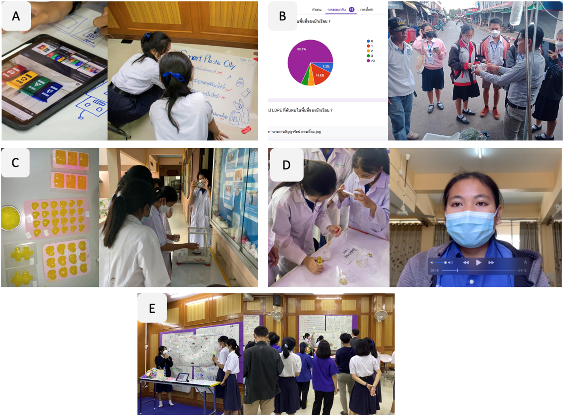Figure 6: 
Student work samples showing the diversity of connections made between plastics and issues in the community and the world: (A) incorporating ideation about plastic smart city within their local community; (B) investigating plastics and circularity behaviors in their local community hosting; (C) experimenting with bioplastic formulation and degradation in a laboratory setting; (D) presenting scientific understanding on how polymer formed using video clip; and (E) presenting final idea on circular plastic economy via exhibition.
