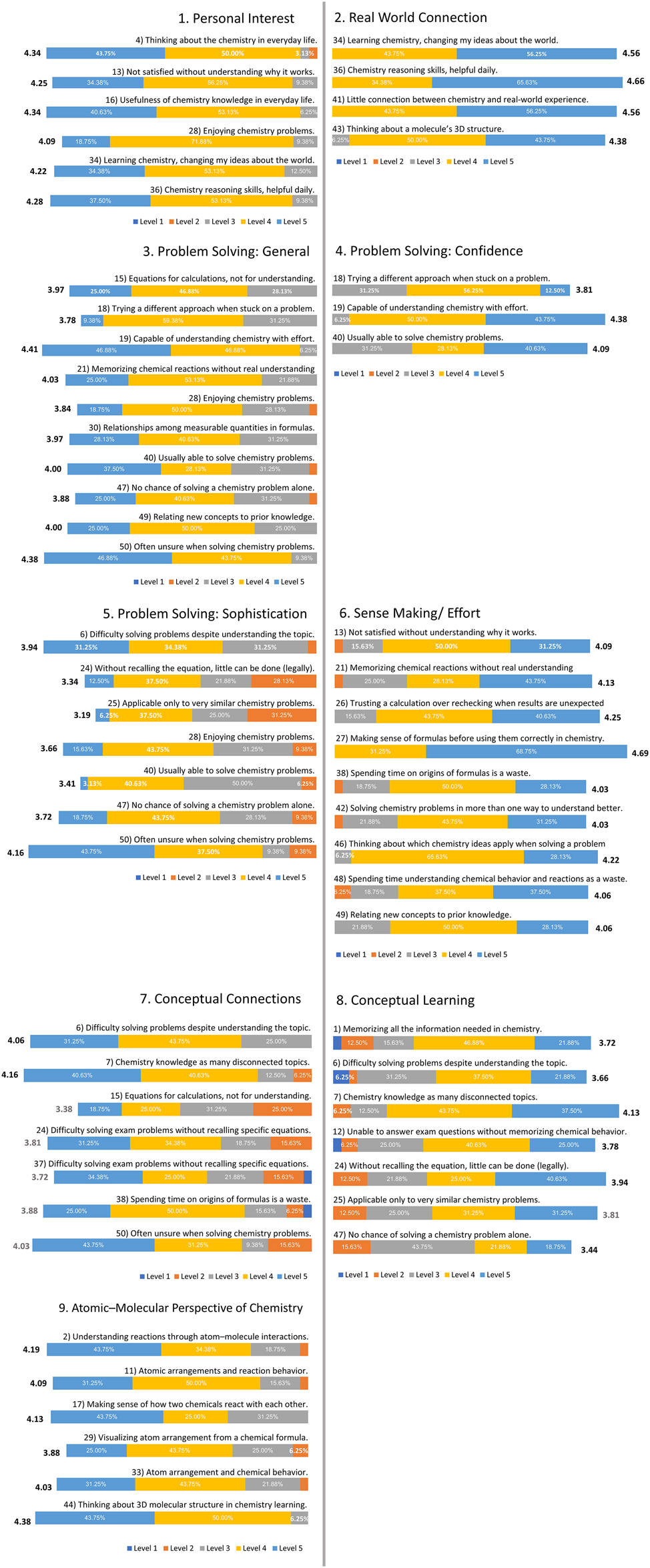 Figure 7: 
Percentages of the students’ learning attitude about chemistry.
