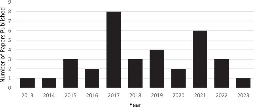 Figure 2: 
Publications by year.
