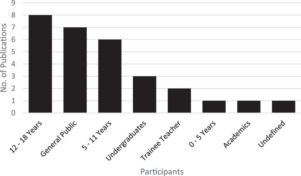Figure 5: 
Age of participants targeted by non-formal learning activities.
