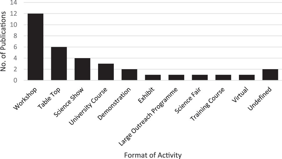 Figure 6: 
Format of non-formal chemistry learning activities. For definitions of each format, see Table 4.
