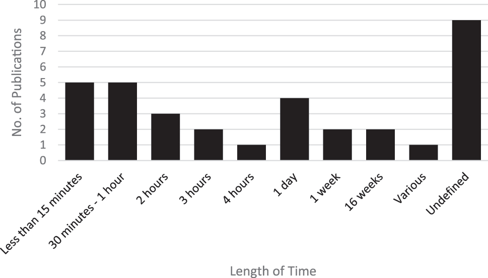 Figure 7: 
Duration of non-formal chemistry learning activities.
