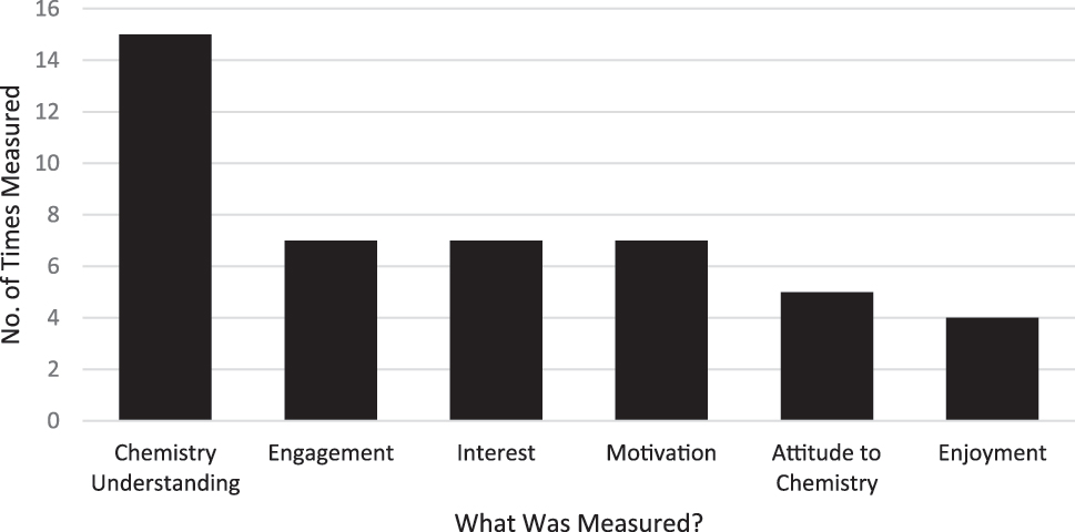 Figure 8: 
Attributes used to measure effectiveness of non-formal chemistry learning activities. N = 45 rather than 25 as several papers used multiple attributes to measure their effectiveness.
