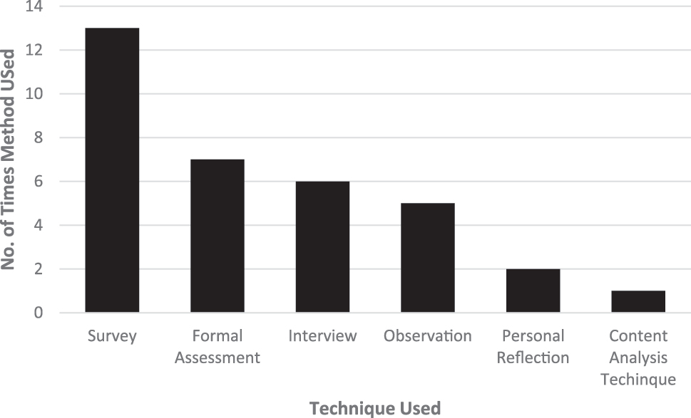 Figure 9: 
Method type used to evaluate effectiveness of non-formal chemistry learning activities.
