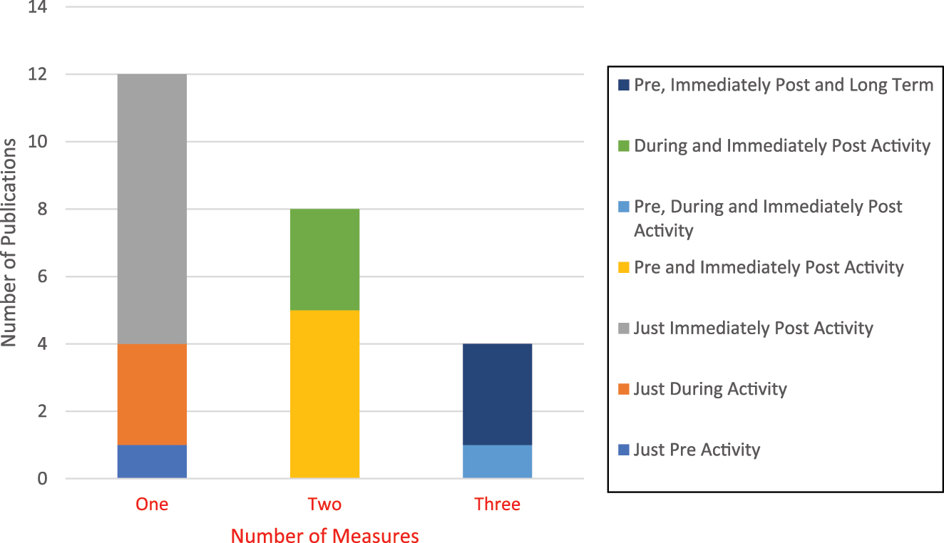 Figure 10: 
Frequency and time point of evaluation methods used to measure the effectiveness of non-formal chemistry learning activities.
