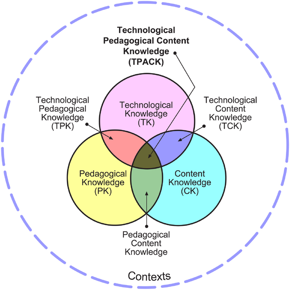 Figure 1:
The TPACK framework.
22
