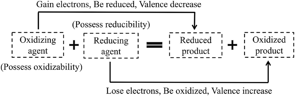 Figure 3:
The conceptual framework of redox reaction.