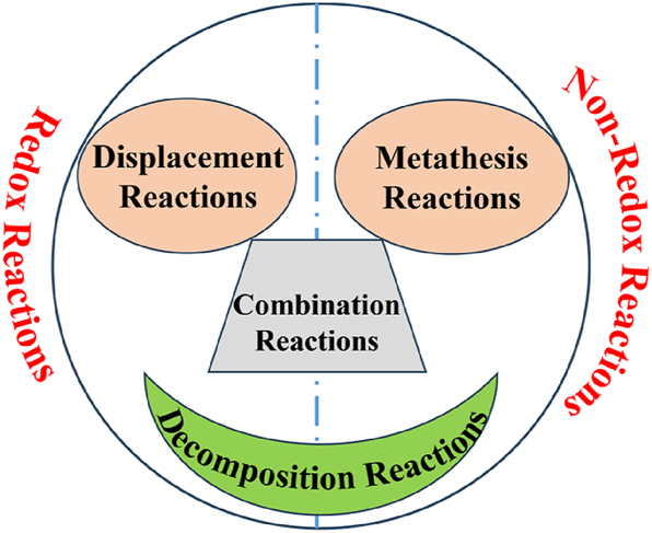 Figure 12:
Relationship between redox reactions and basic reaction types.