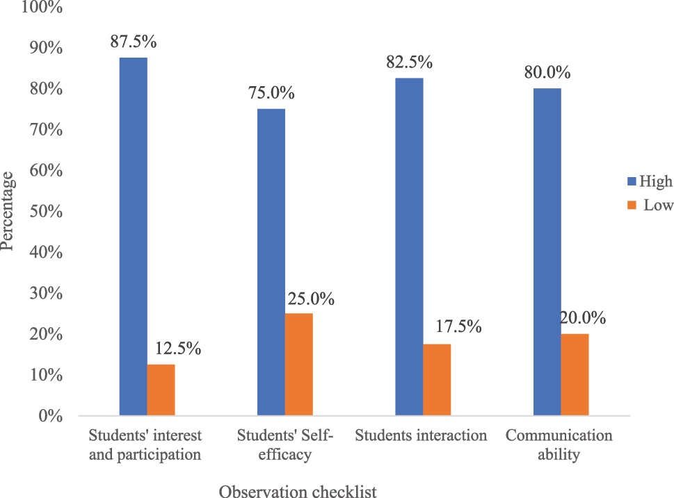 Figure 2: 
Summary of observation checklist results.
