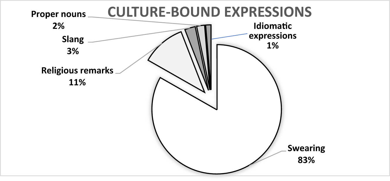 Figure 2
The frequencies of the culture-bound expressions.