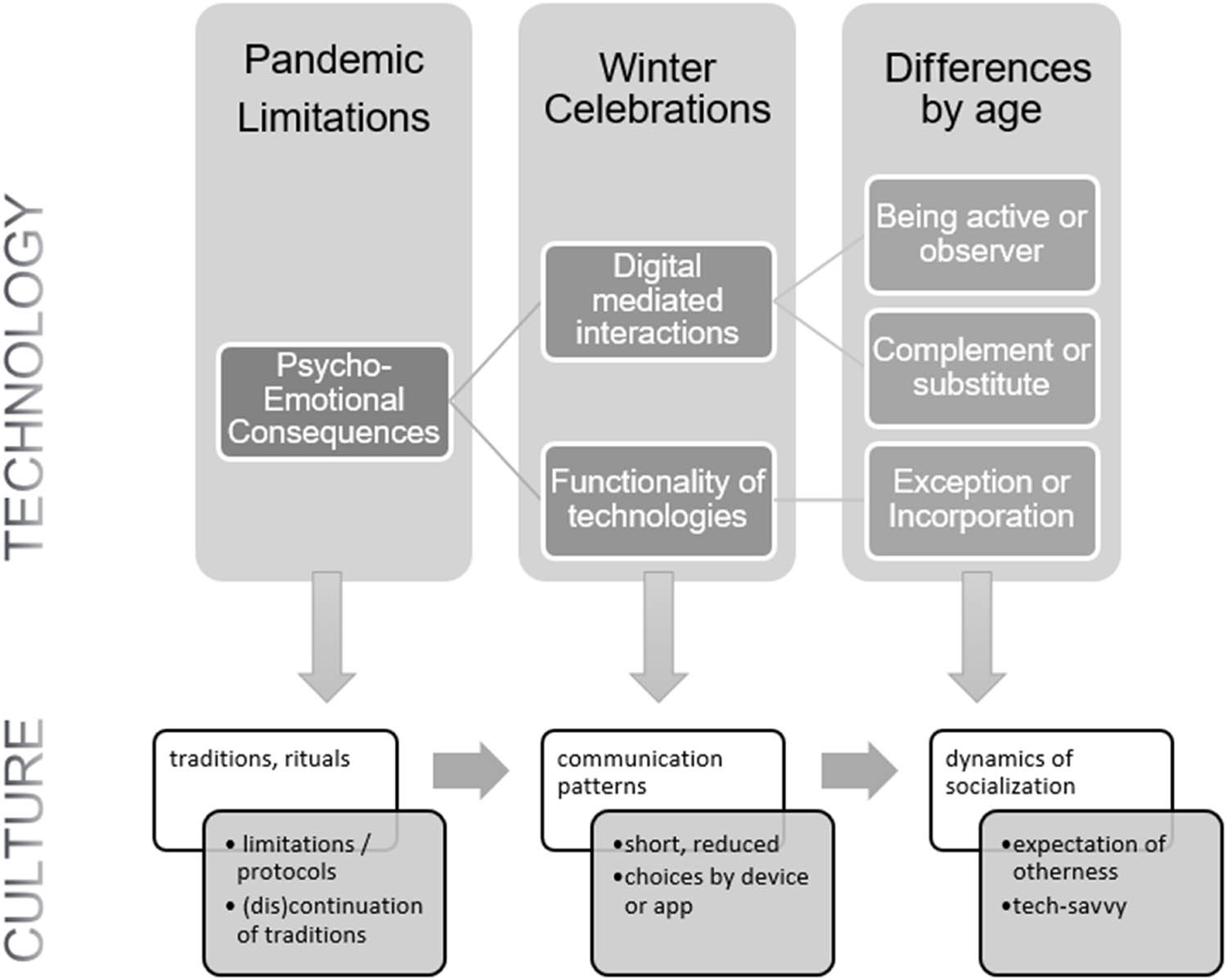 Figure 1
Topics and subtopics within the main findings.