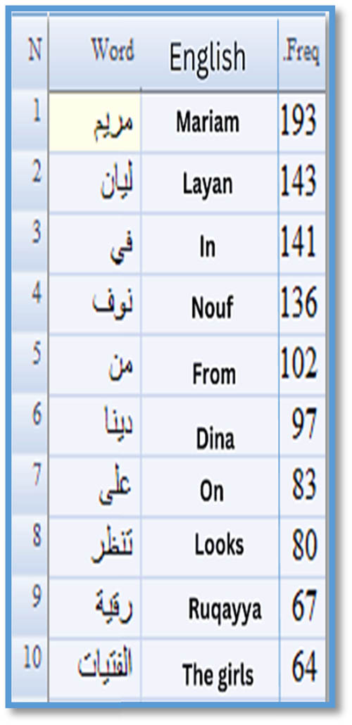 Figure 4 
                  Screenshot of frequency analysis on WS6.