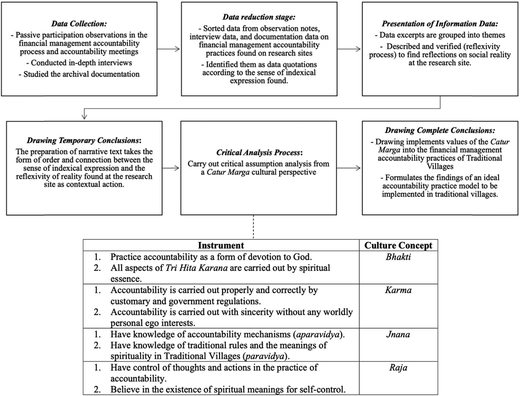 Figure 1 
                  Data analysis stages (prepared by the author, 2024).