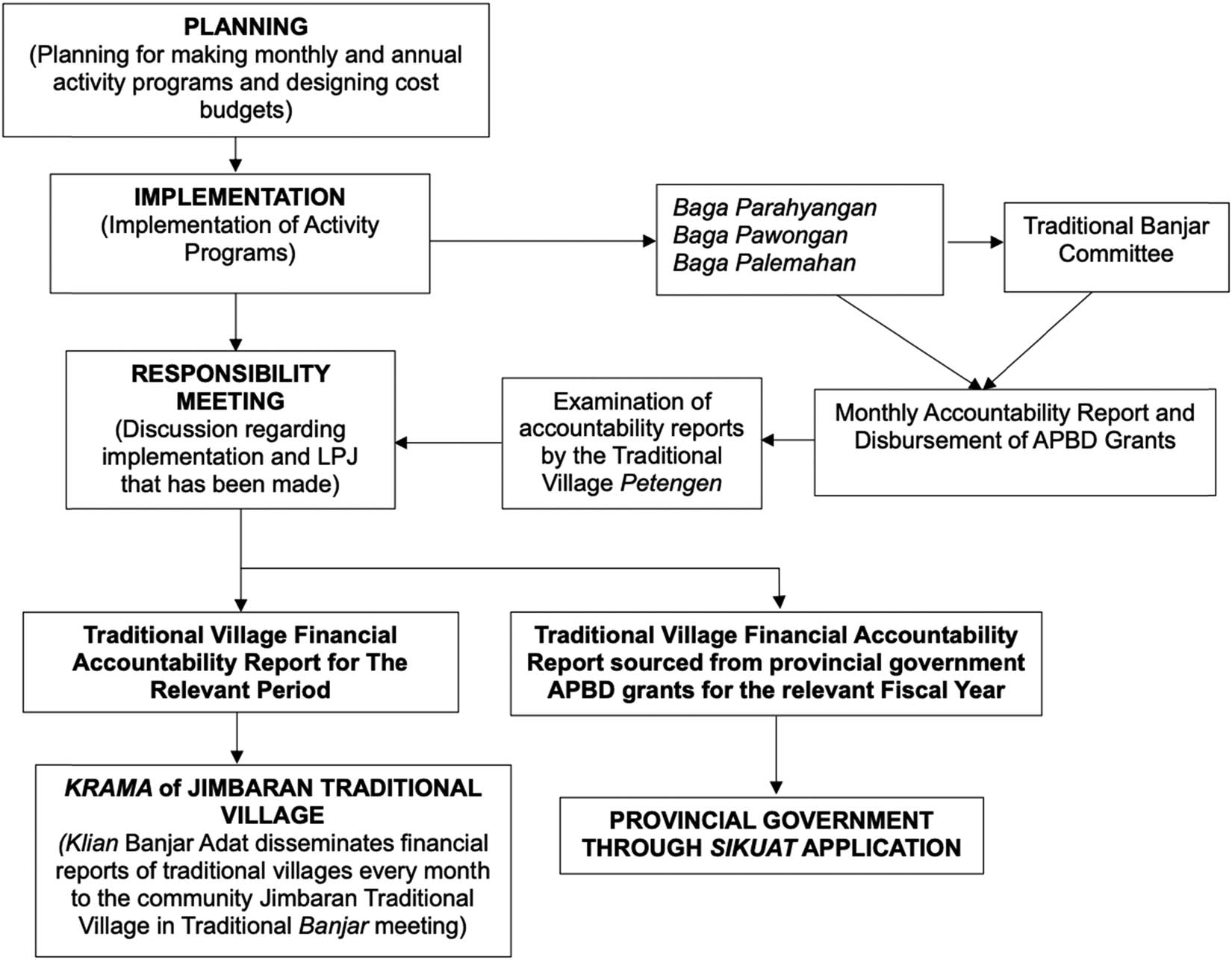 Figure 2 
                  Flow of the financial management accountability practices of the Jimbaran traditional village. (Source: prepared by Authors, 2024).