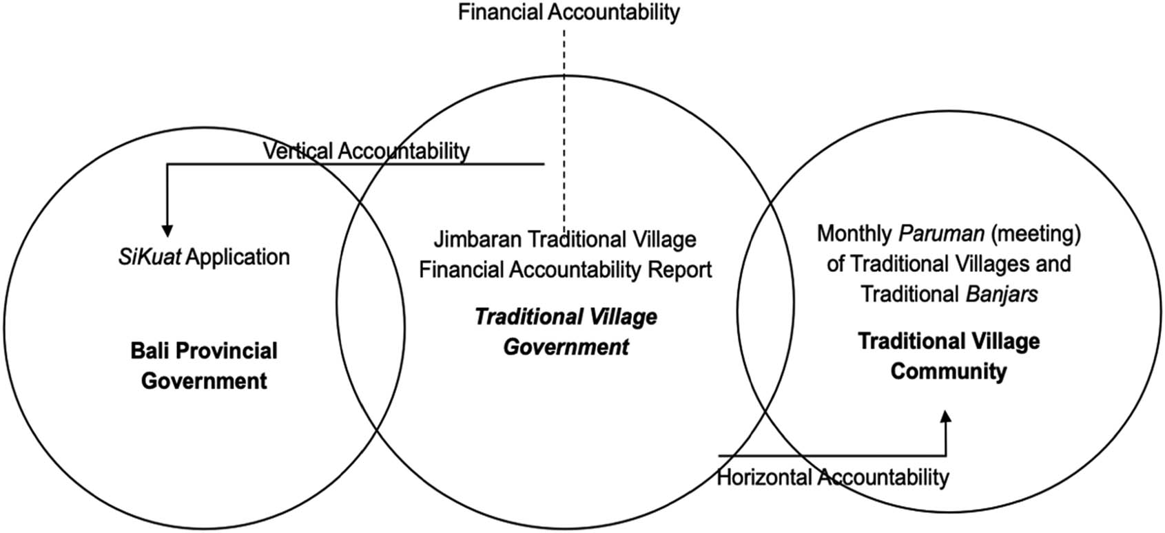Figure 3 
                  The mechanism for accountability in the Jimbaran traditional village’s financial management. (Source: prepared by Authors, 2024).