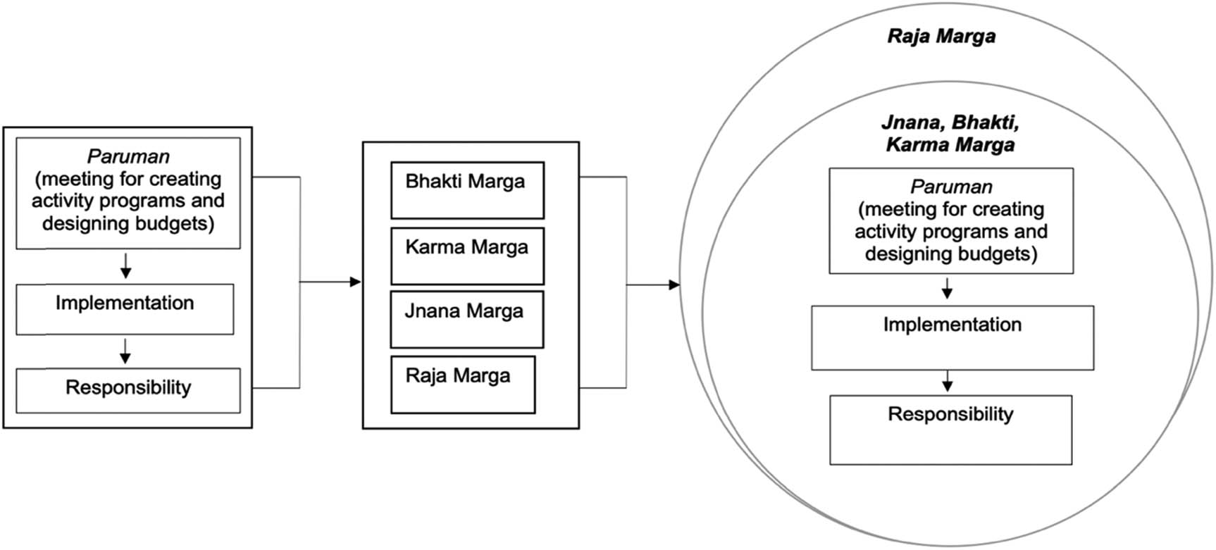 Figure 4 
               Synergizing Catur Marga into traditional village accountability practice. (Source: prepared by Authors, 2024).