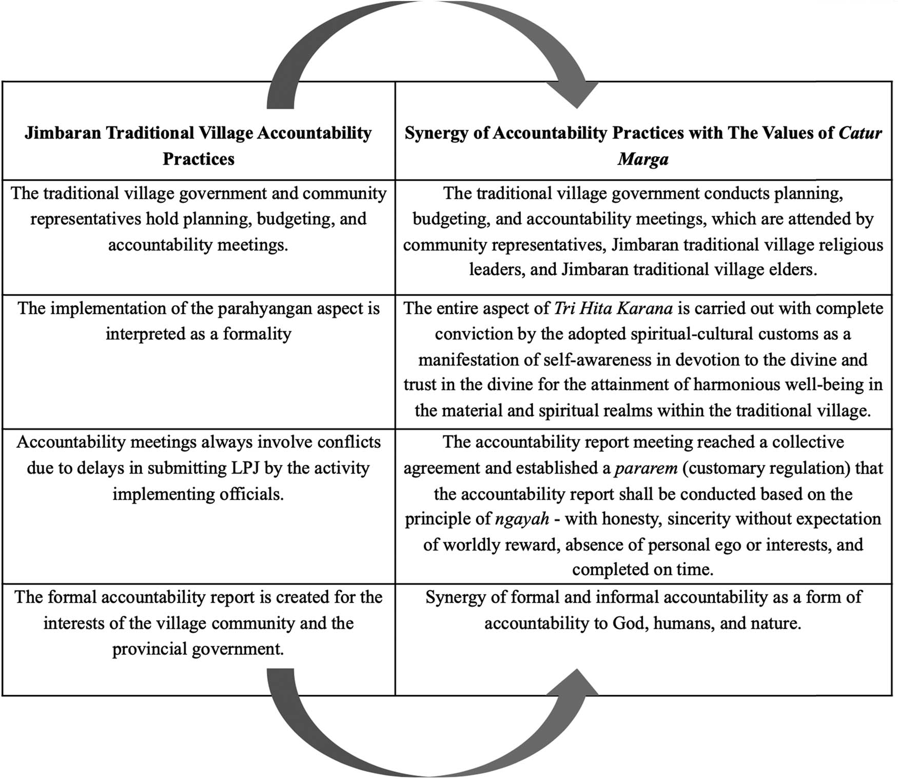 Figure 5 
               The difference between current practices and practices based on Catur Marga values. (Source: prepared by Authors, 2024).