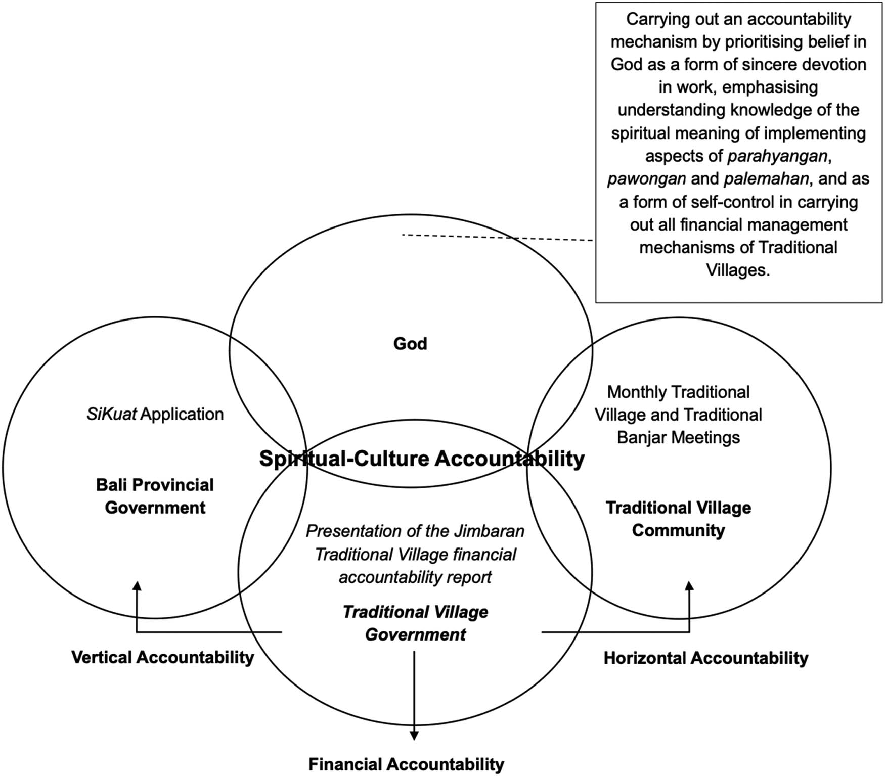 Figure 6 
               The Catur Marga-based spiritual accountability model. (Source: prepared by Authors, 2024).