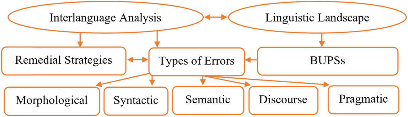 Figure 1 
                  Conceptual framework of the study. Source: Authors’ work.
               